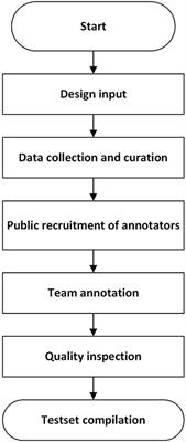 Practice toward standardized performance testing of computer-aided detection algorithms for pulmonary nodule